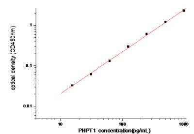 Sandwich ELISA: PHPT1 Antibody Pair [HRP] [NBP2-79399] - This standard curve is only for demonstration purposes. A standard curve should be generated for each assay.